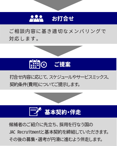 サービスの流れ