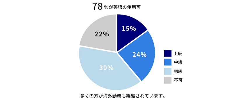 登録人材の特徴