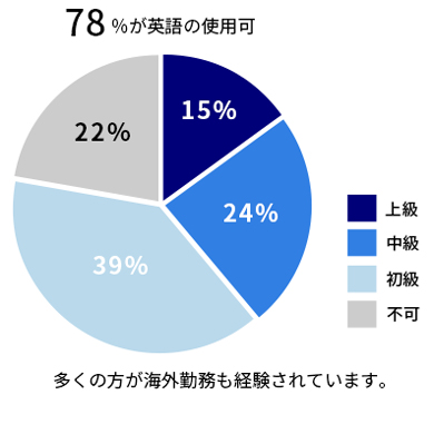 登録人材の特徴