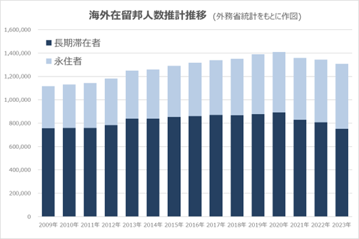 海外在留邦人数推計推移：長期滞在者・永住者の2009年～2023年の推移（外務省統計をもとに作図）