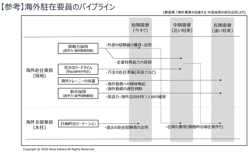 海外駐在要員のパイプライン～現地と本社が短期・中期・長期で行う取り組みイメージ