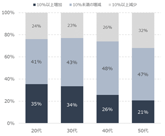 【図表1】転職に伴う年収の増減(年代別)